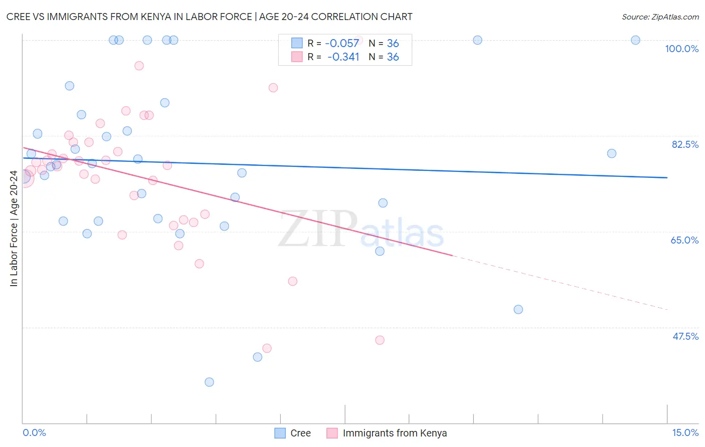 Cree vs Immigrants from Kenya In Labor Force | Age 20-24