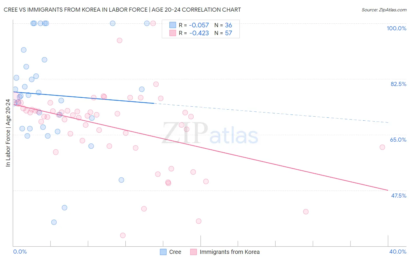 Cree vs Immigrants from Korea In Labor Force | Age 20-24