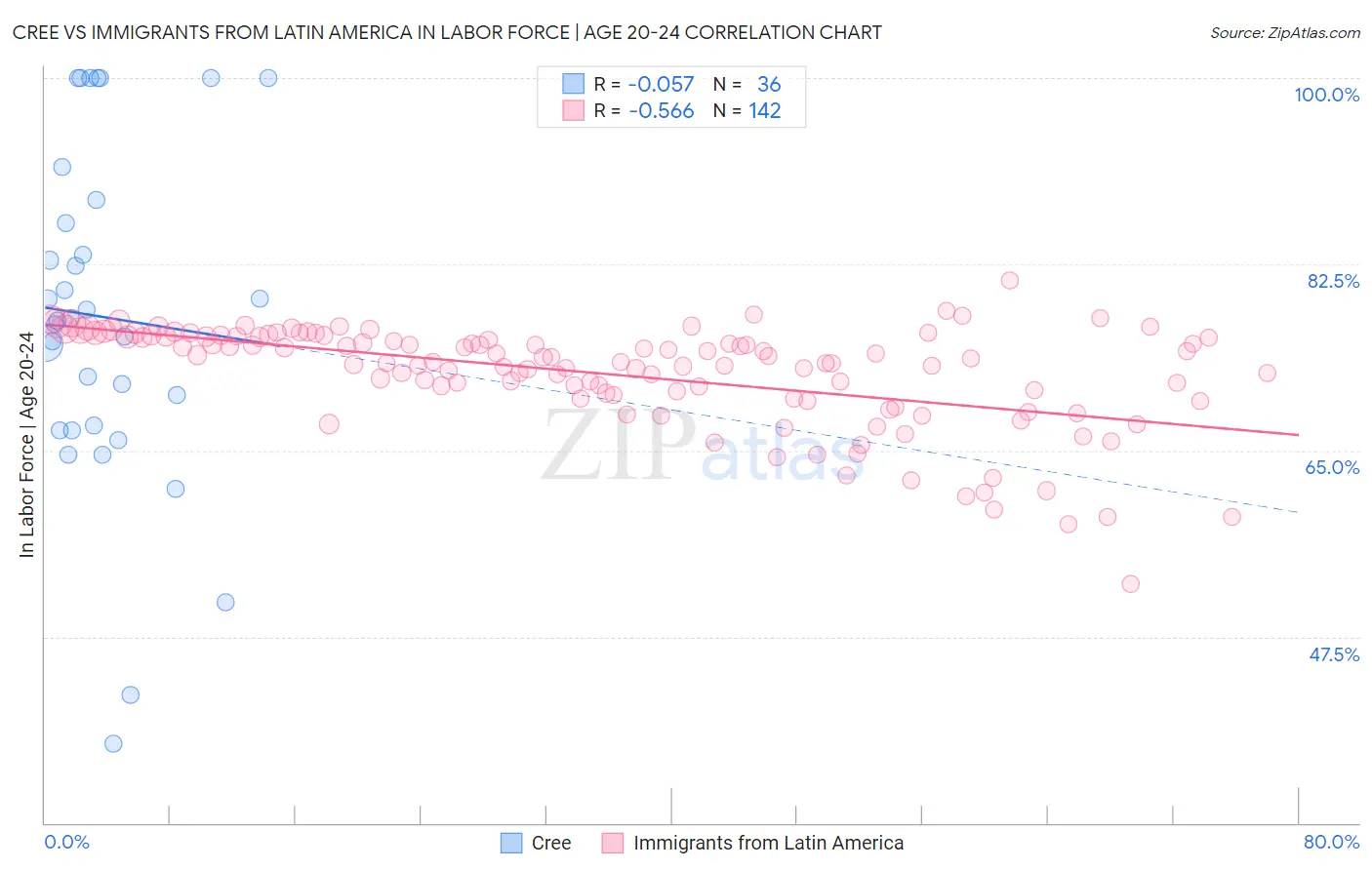 Cree vs Immigrants from Latin America In Labor Force | Age 20-24