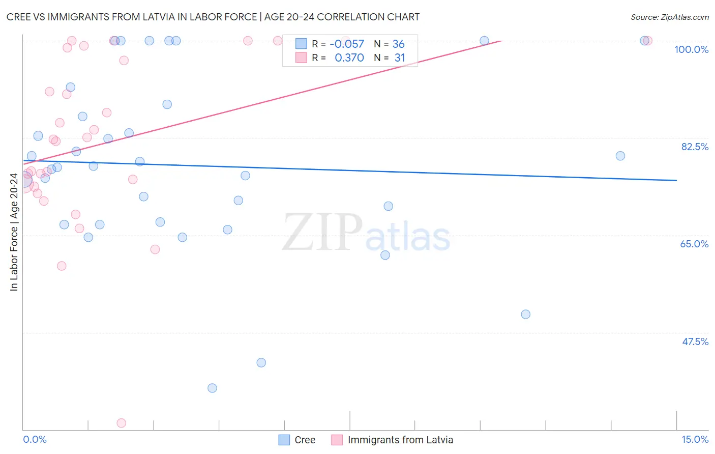 Cree vs Immigrants from Latvia In Labor Force | Age 20-24