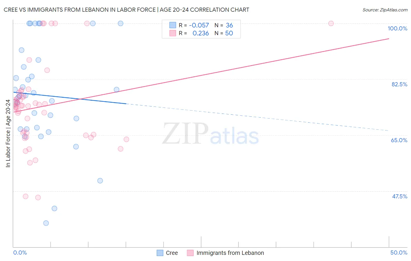Cree vs Immigrants from Lebanon In Labor Force | Age 20-24