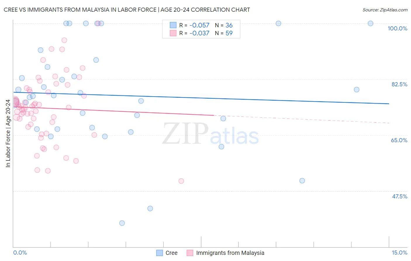 Cree vs Immigrants from Malaysia In Labor Force | Age 20-24