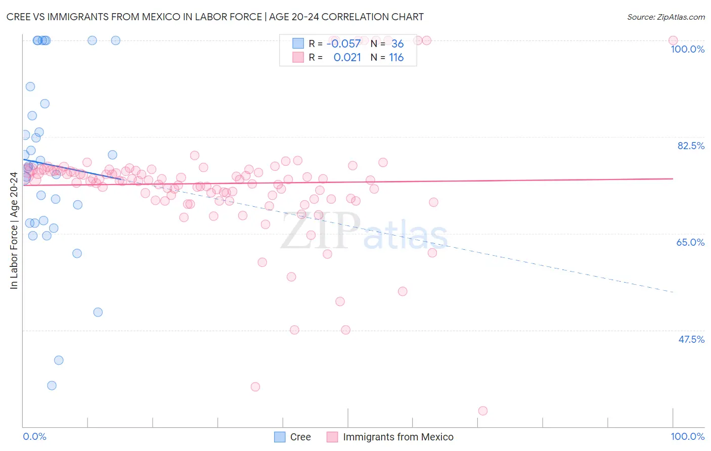 Cree vs Immigrants from Mexico In Labor Force | Age 20-24