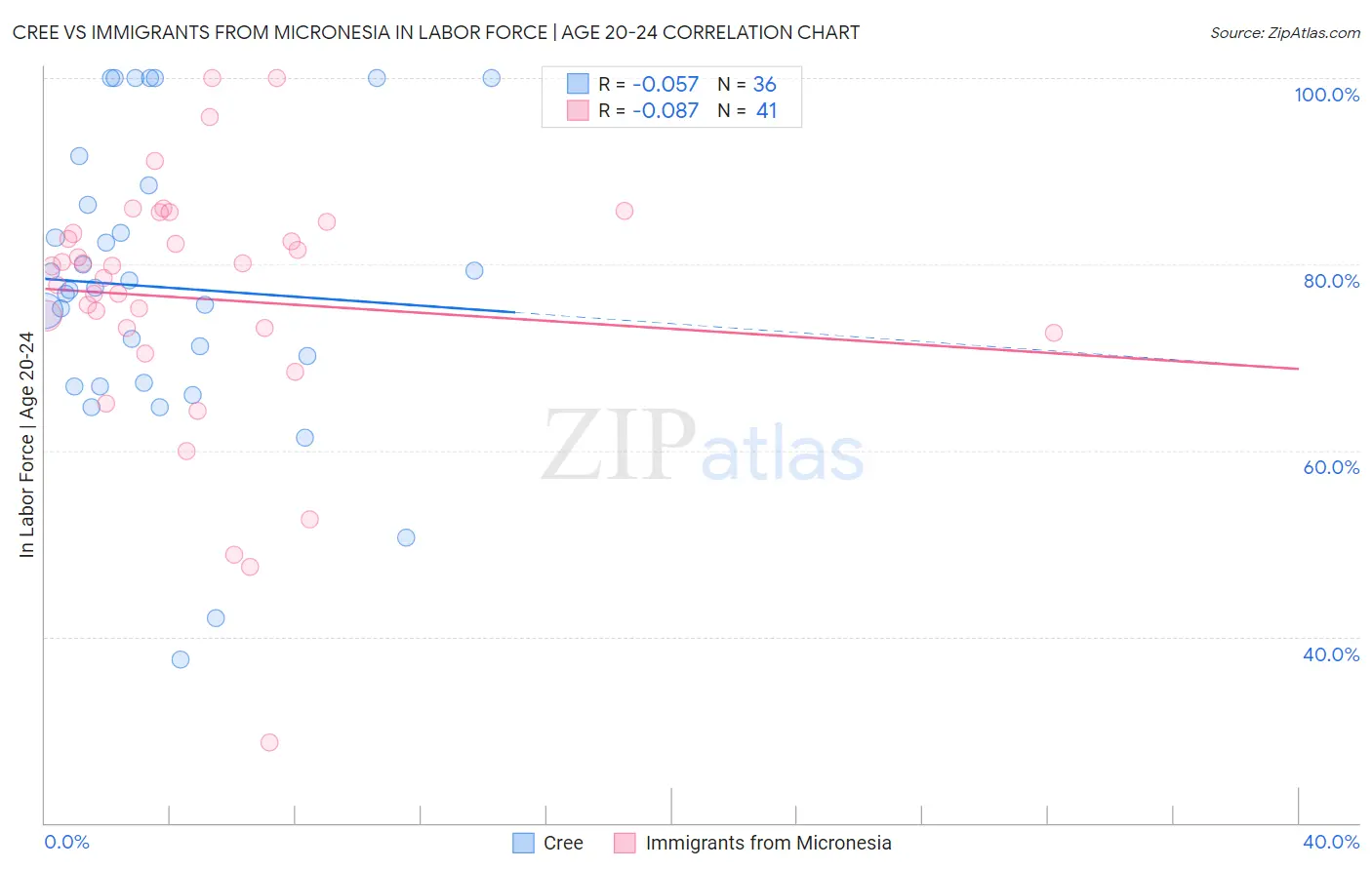 Cree vs Immigrants from Micronesia In Labor Force | Age 20-24