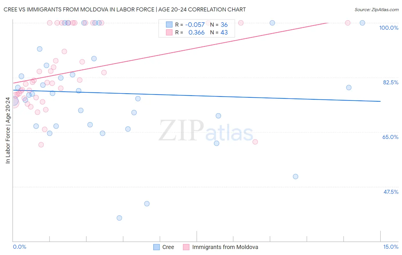 Cree vs Immigrants from Moldova In Labor Force | Age 20-24