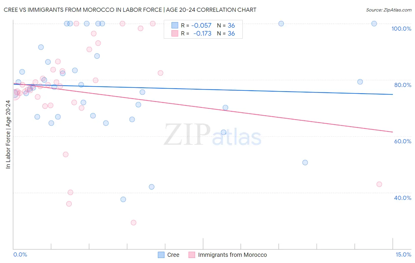 Cree vs Immigrants from Morocco In Labor Force | Age 20-24