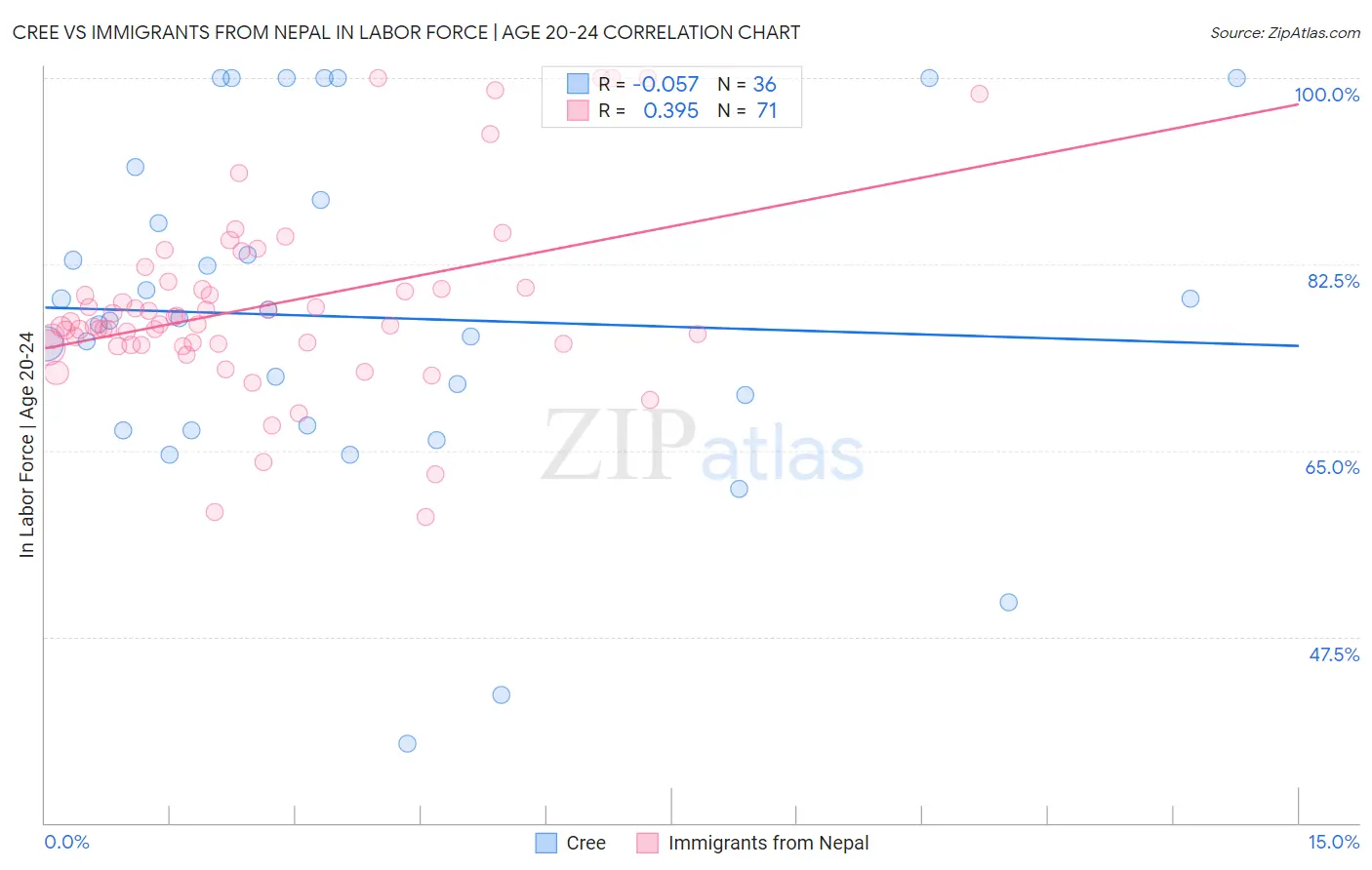 Cree vs Immigrants from Nepal In Labor Force | Age 20-24