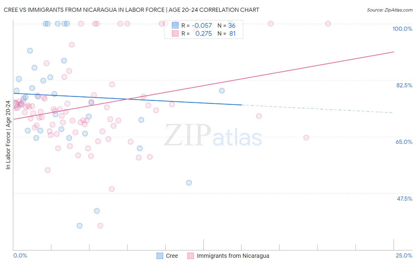 Cree vs Immigrants from Nicaragua In Labor Force | Age 20-24