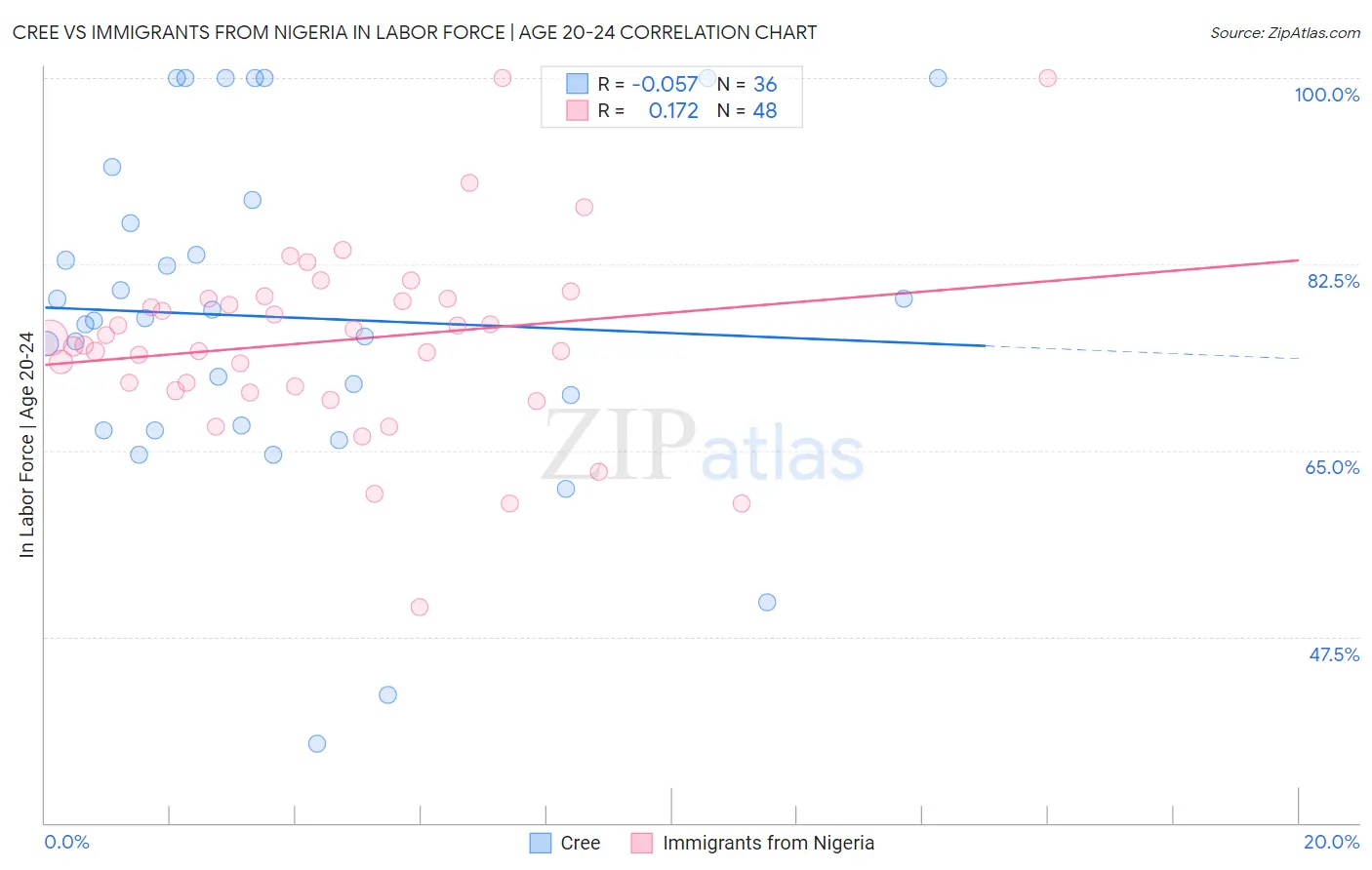 Cree vs Immigrants from Nigeria In Labor Force | Age 20-24