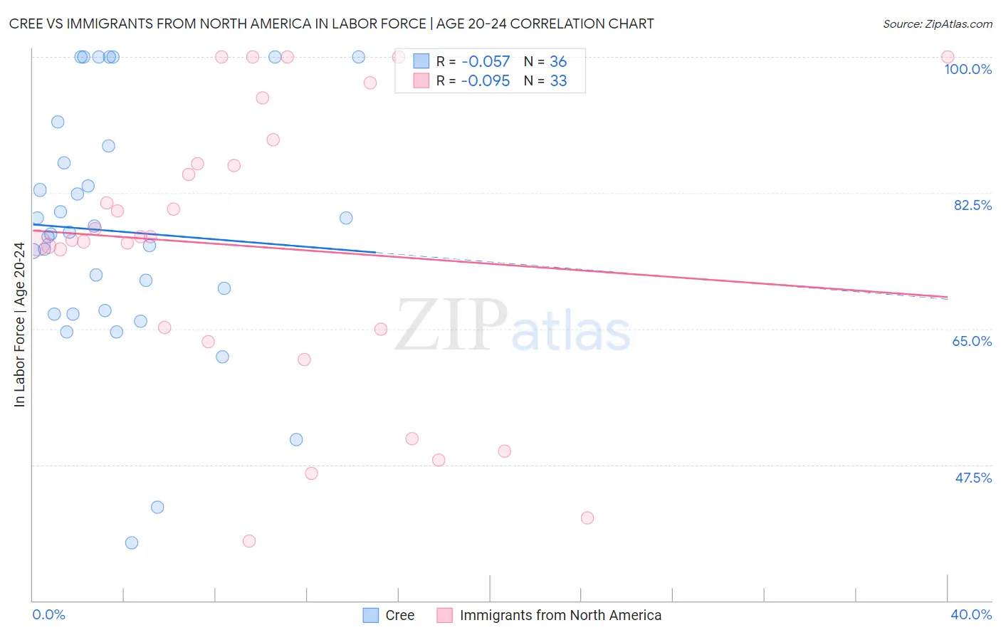 Cree vs Immigrants from North America In Labor Force | Age 20-24