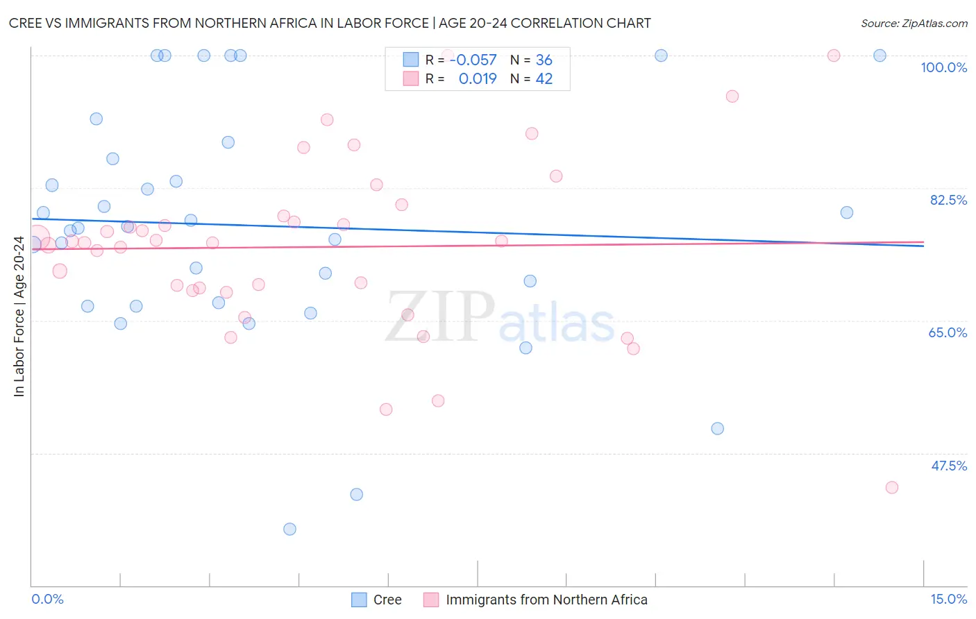 Cree vs Immigrants from Northern Africa In Labor Force | Age 20-24