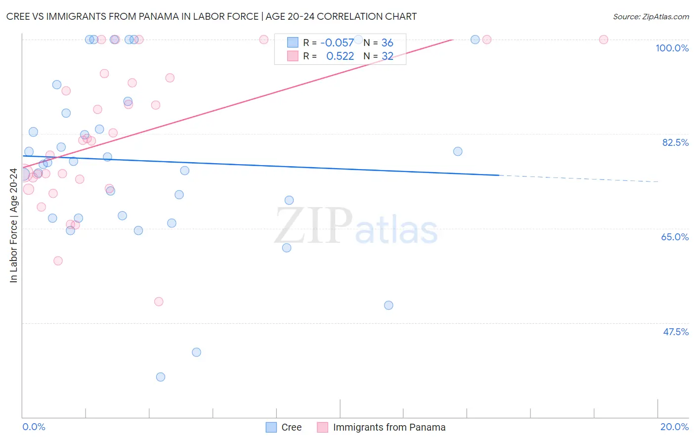 Cree vs Immigrants from Panama In Labor Force | Age 20-24