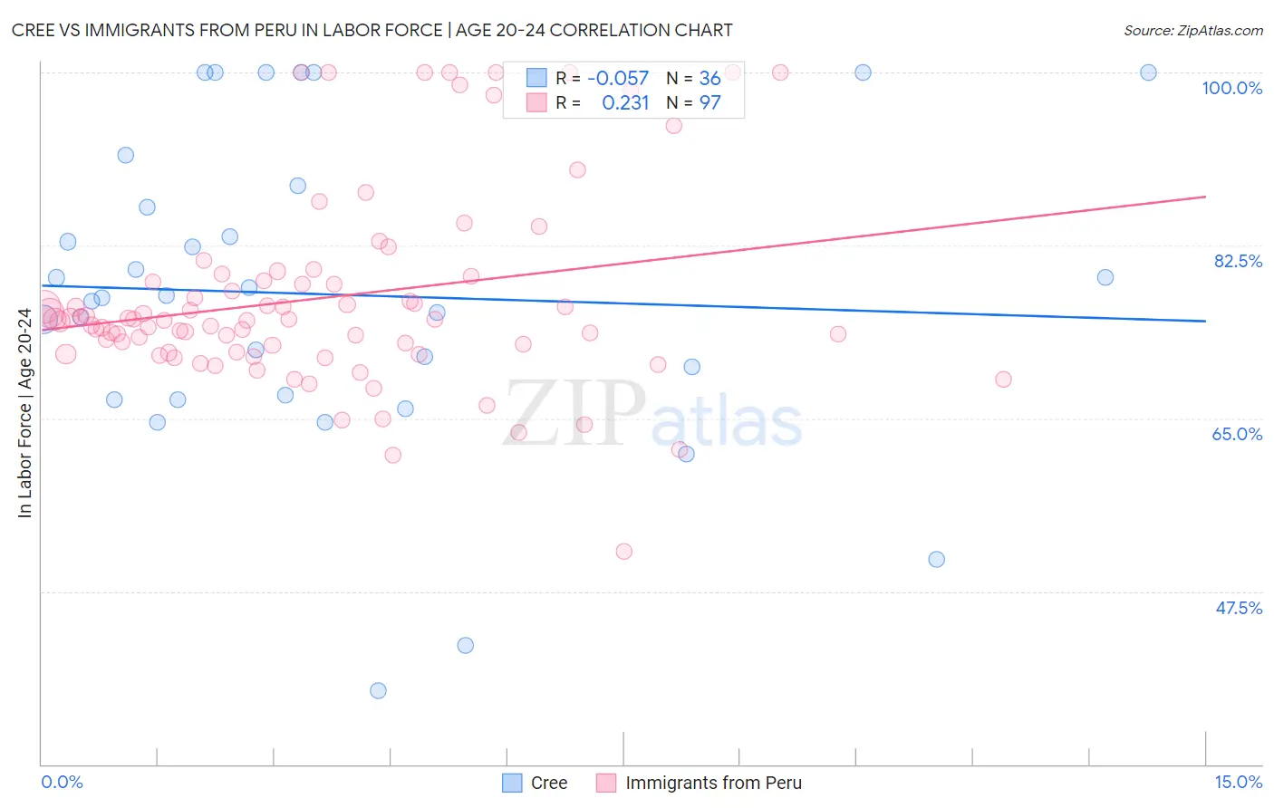 Cree vs Immigrants from Peru In Labor Force | Age 20-24