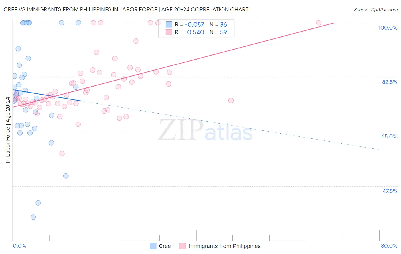 Cree vs Immigrants from Philippines In Labor Force | Age 20-24