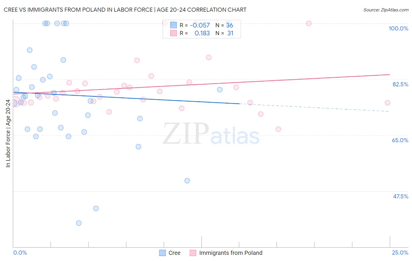 Cree vs Immigrants from Poland In Labor Force | Age 20-24