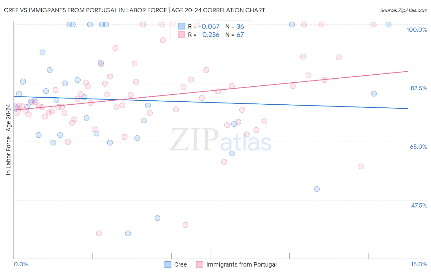 Cree vs Immigrants from Portugal In Labor Force | Age 20-24