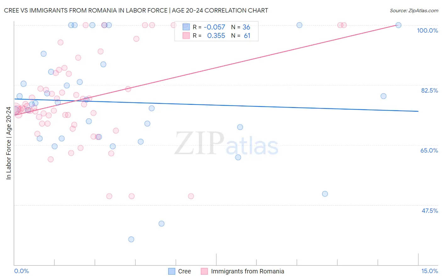 Cree vs Immigrants from Romania In Labor Force | Age 20-24