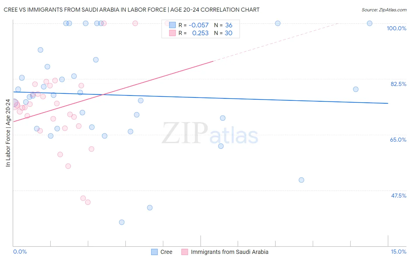 Cree vs Immigrants from Saudi Arabia In Labor Force | Age 20-24