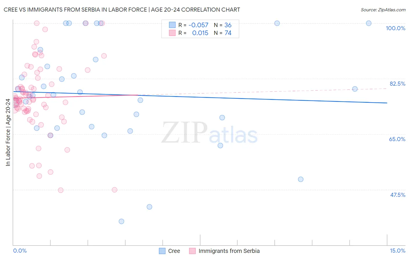 Cree vs Immigrants from Serbia In Labor Force | Age 20-24