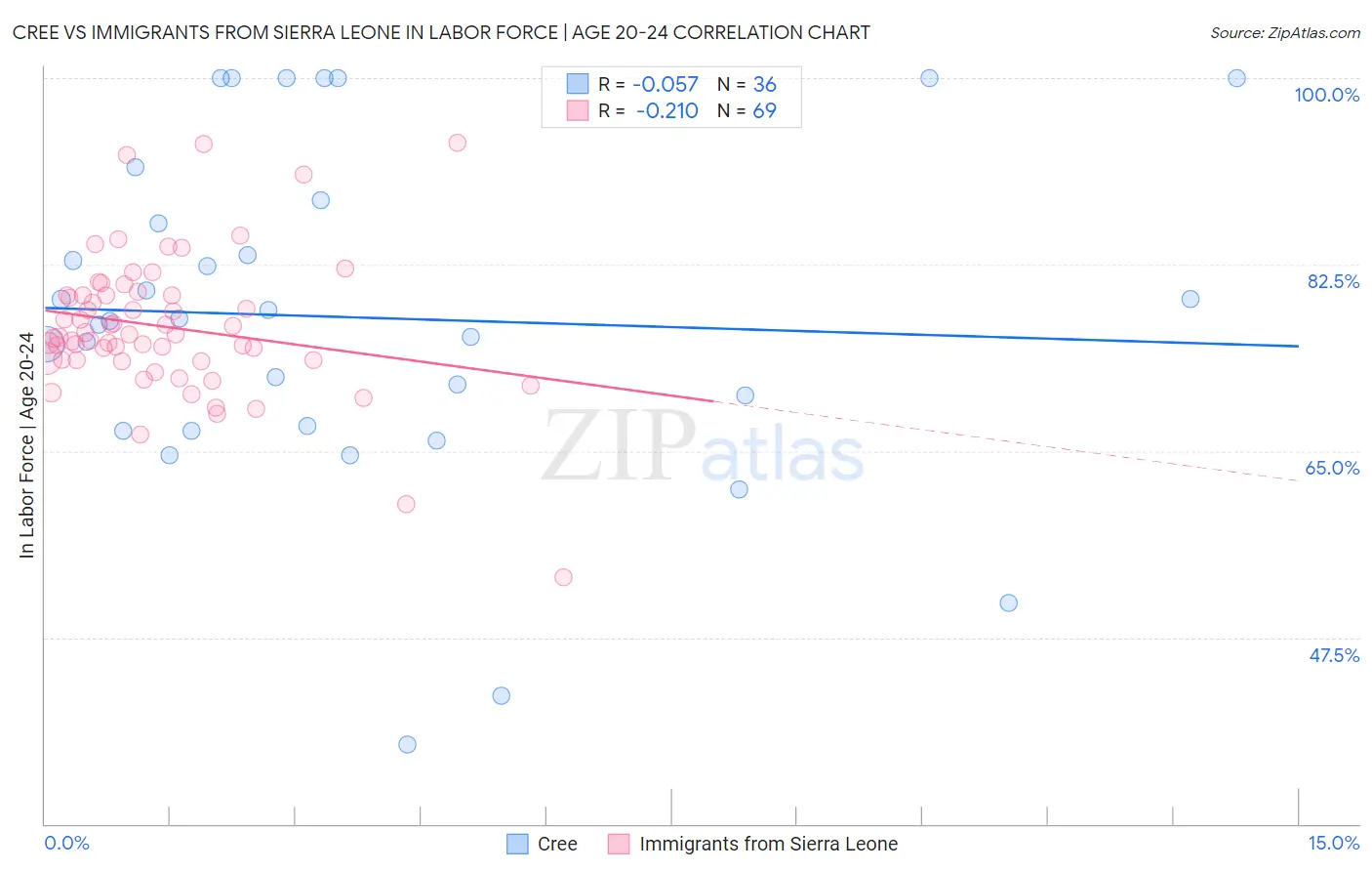 Cree vs Immigrants from Sierra Leone In Labor Force | Age 20-24