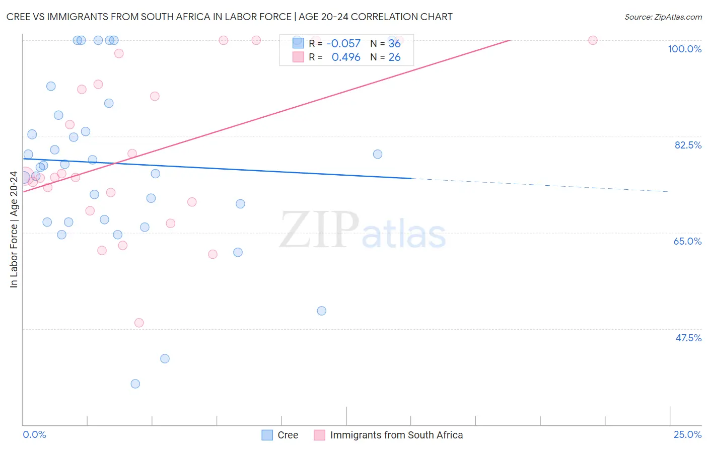 Cree vs Immigrants from South Africa In Labor Force | Age 20-24