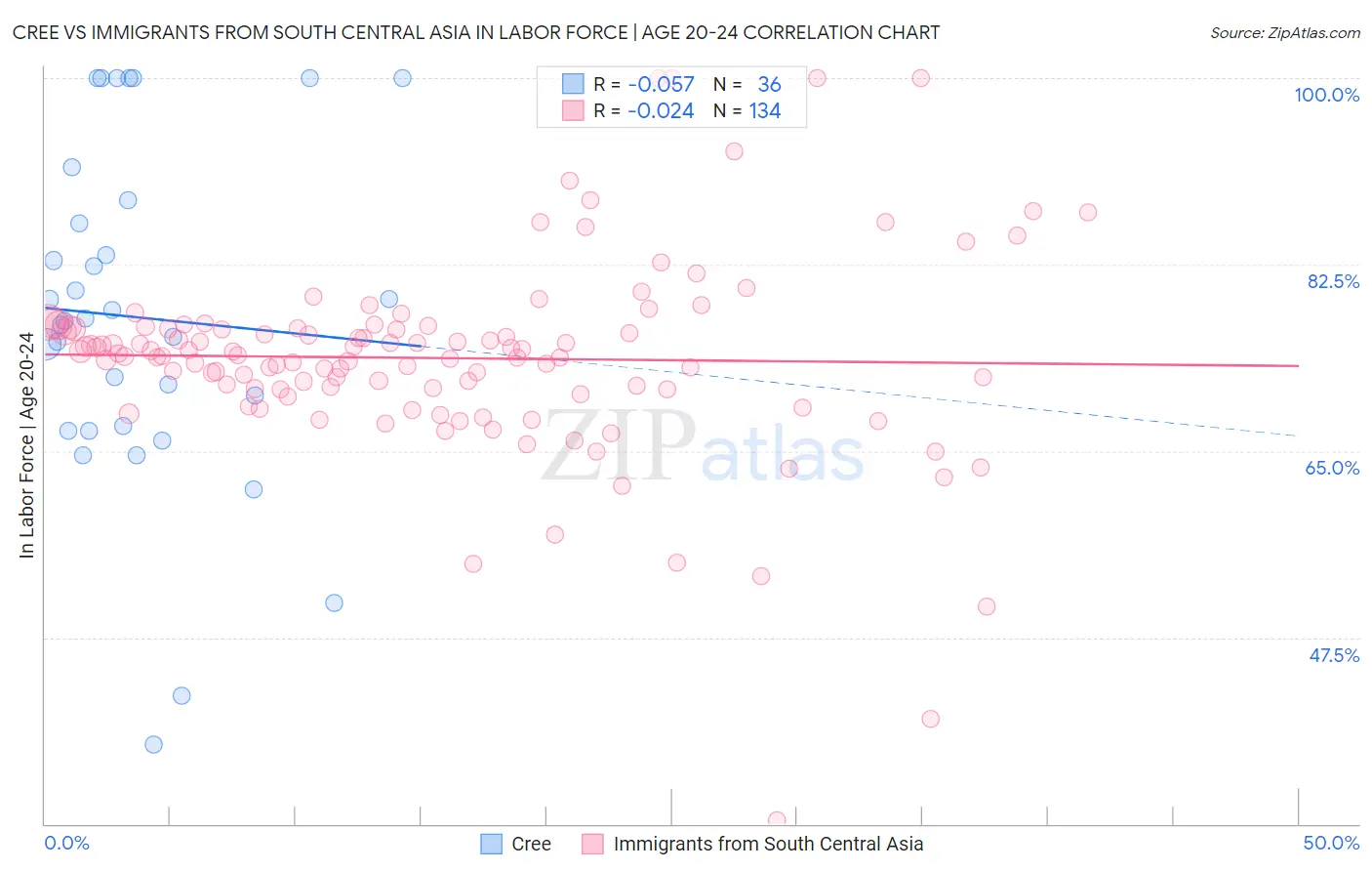 Cree vs Immigrants from South Central Asia In Labor Force | Age 20-24