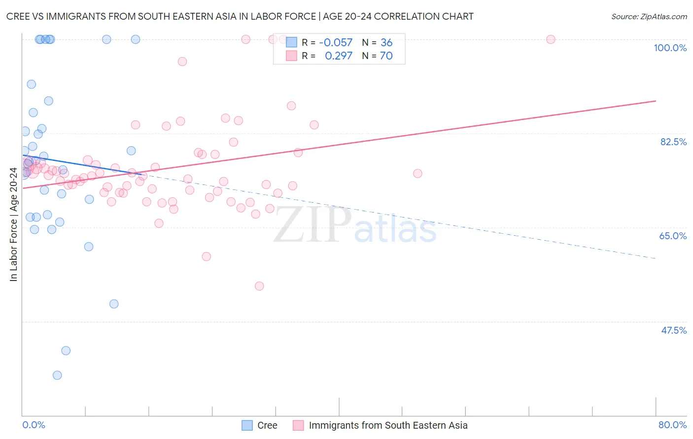 Cree vs Immigrants from South Eastern Asia In Labor Force | Age 20-24