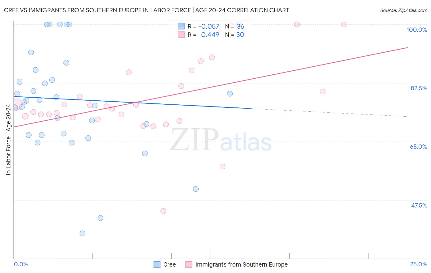 Cree vs Immigrants from Southern Europe In Labor Force | Age 20-24
