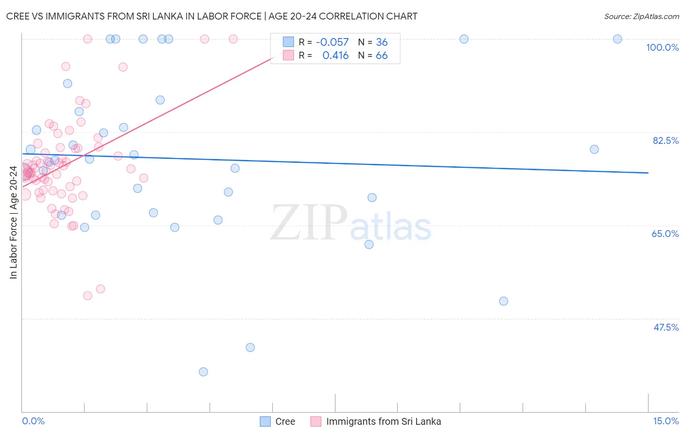 Cree vs Immigrants from Sri Lanka In Labor Force | Age 20-24