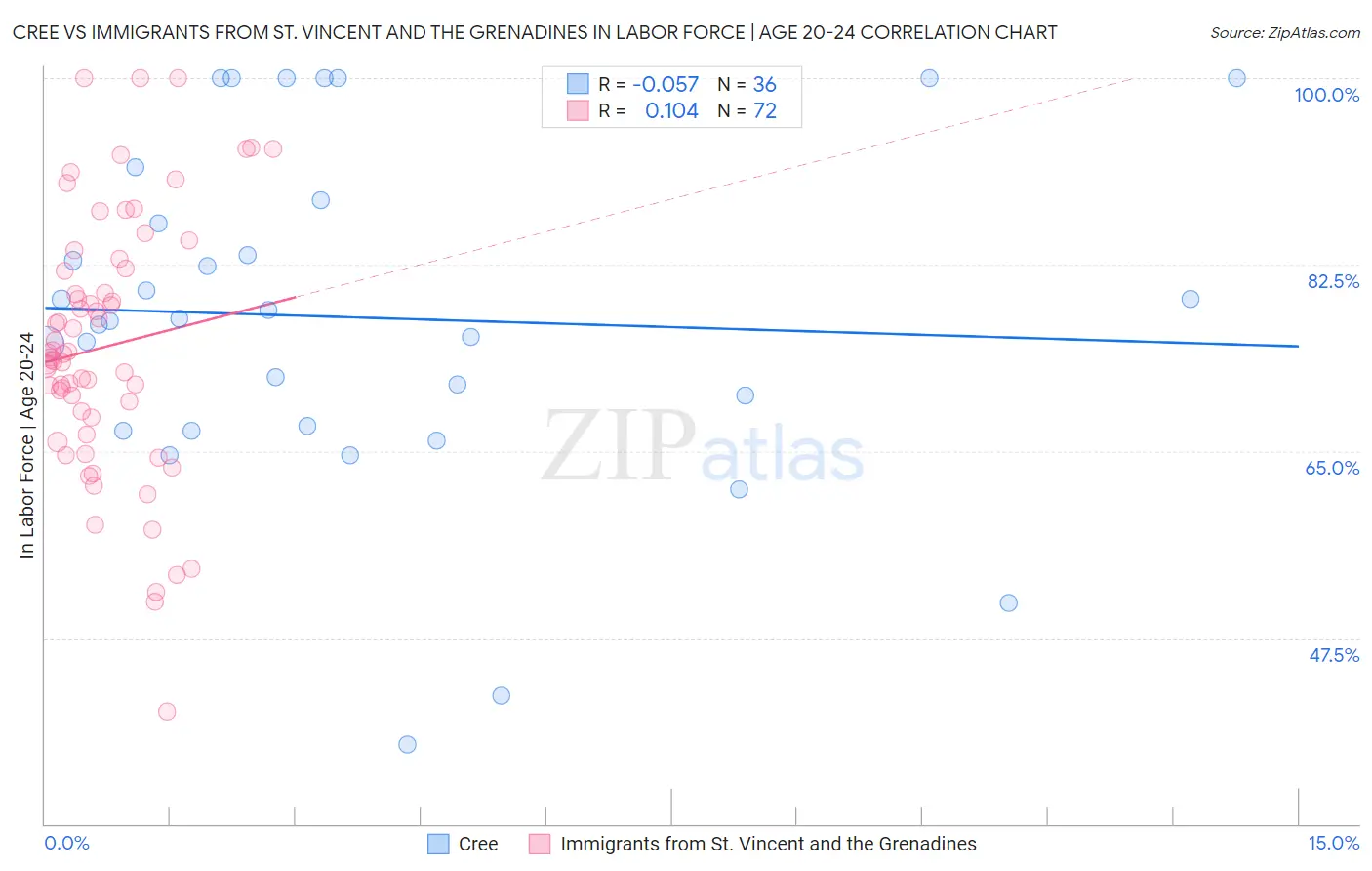 Cree vs Immigrants from St. Vincent and the Grenadines In Labor Force | Age 20-24