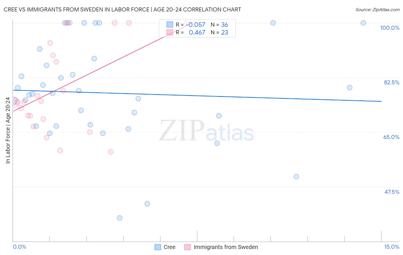 Cree vs Immigrants from Sweden In Labor Force | Age 20-24