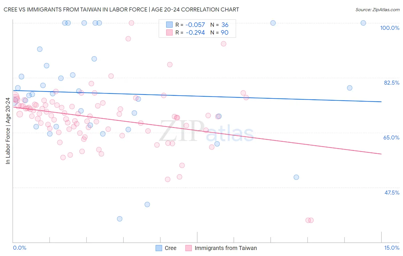 Cree vs Immigrants from Taiwan In Labor Force | Age 20-24