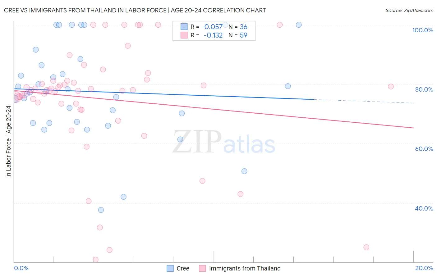 Cree vs Immigrants from Thailand In Labor Force | Age 20-24