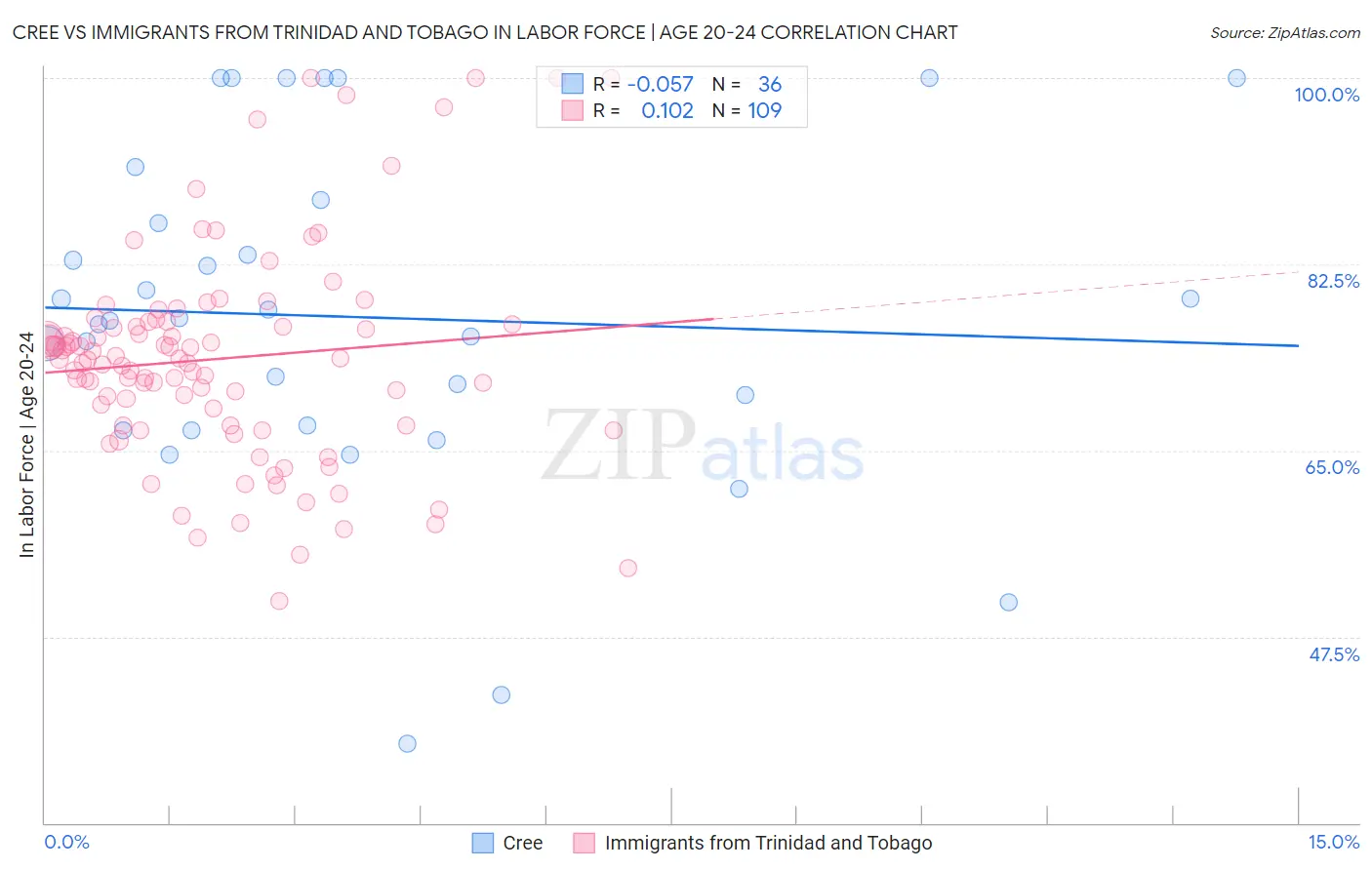 Cree vs Immigrants from Trinidad and Tobago In Labor Force | Age 20-24