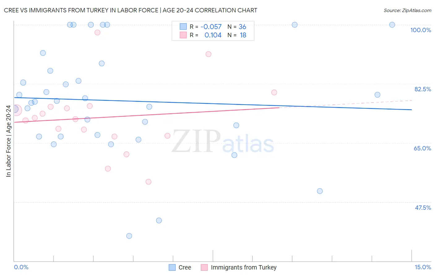 Cree vs Immigrants from Turkey In Labor Force | Age 20-24