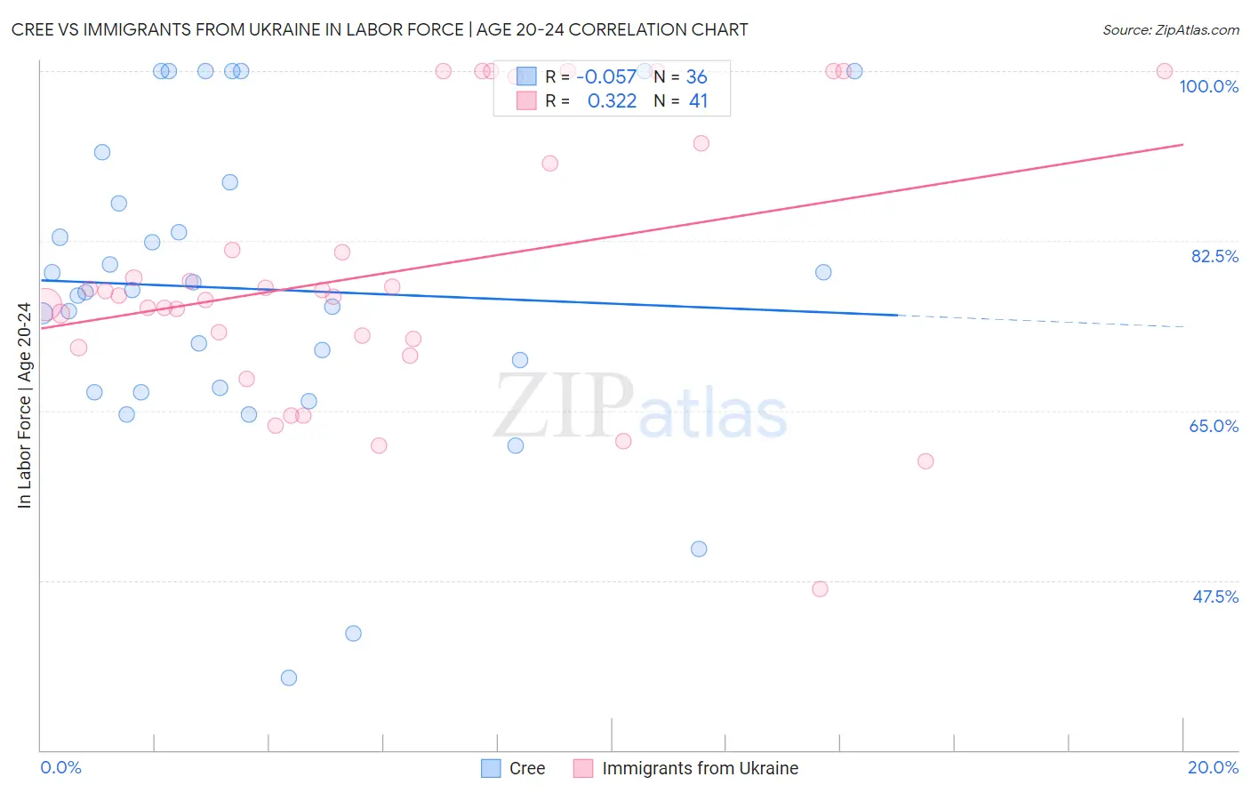 Cree vs Immigrants from Ukraine In Labor Force | Age 20-24