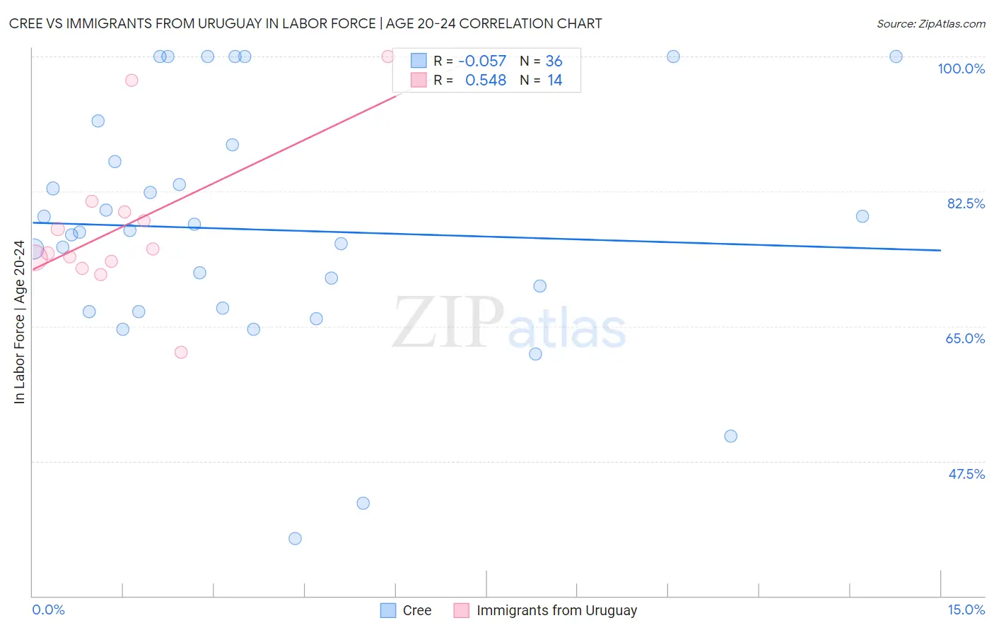 Cree vs Immigrants from Uruguay In Labor Force | Age 20-24