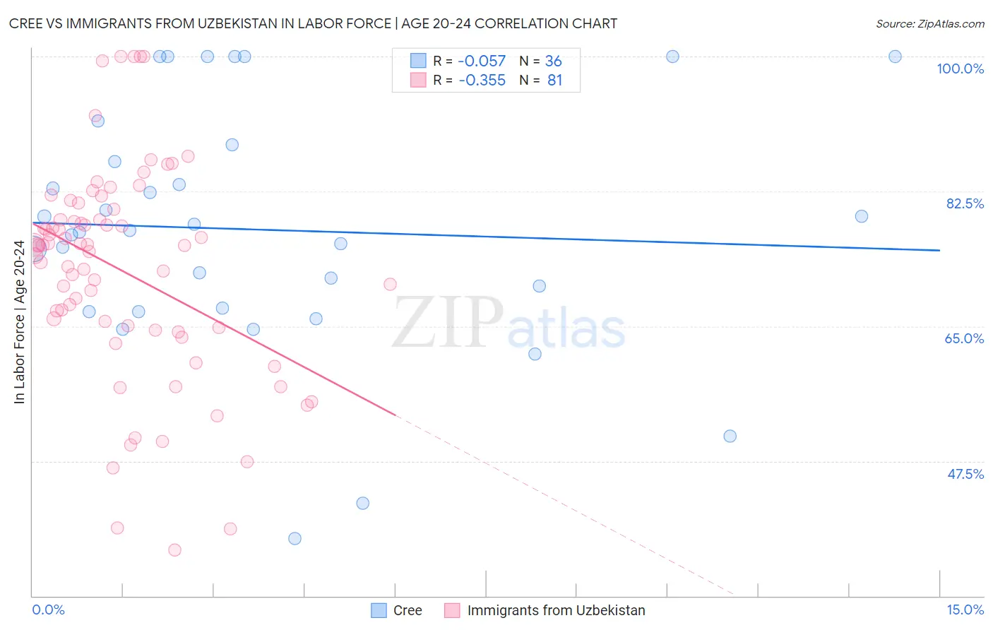 Cree vs Immigrants from Uzbekistan In Labor Force | Age 20-24
