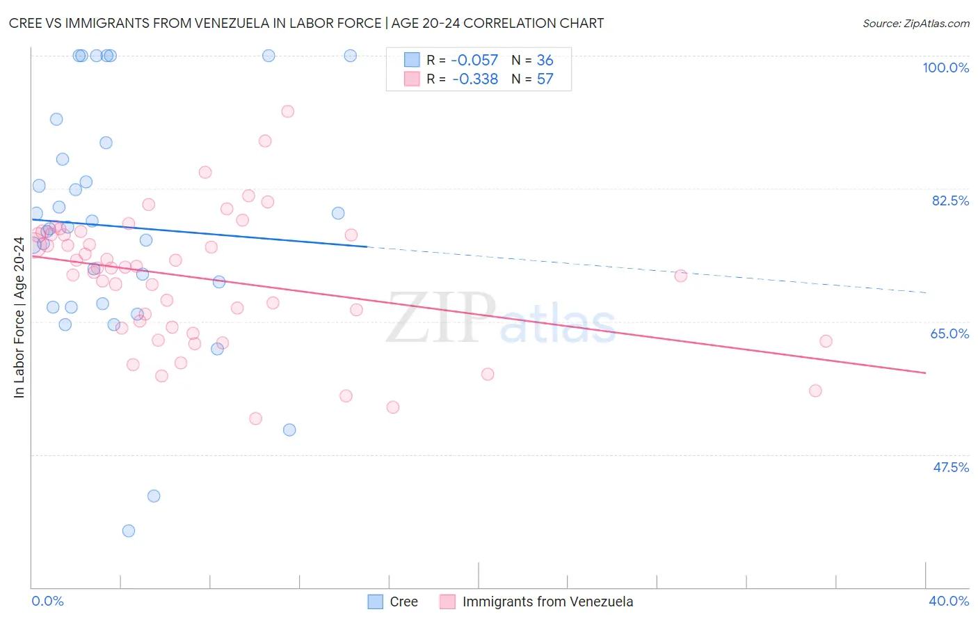 Cree vs Immigrants from Venezuela In Labor Force | Age 20-24