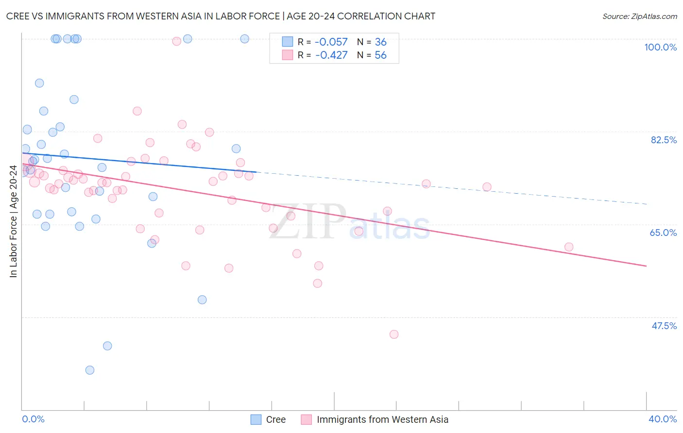 Cree vs Immigrants from Western Asia In Labor Force | Age 20-24