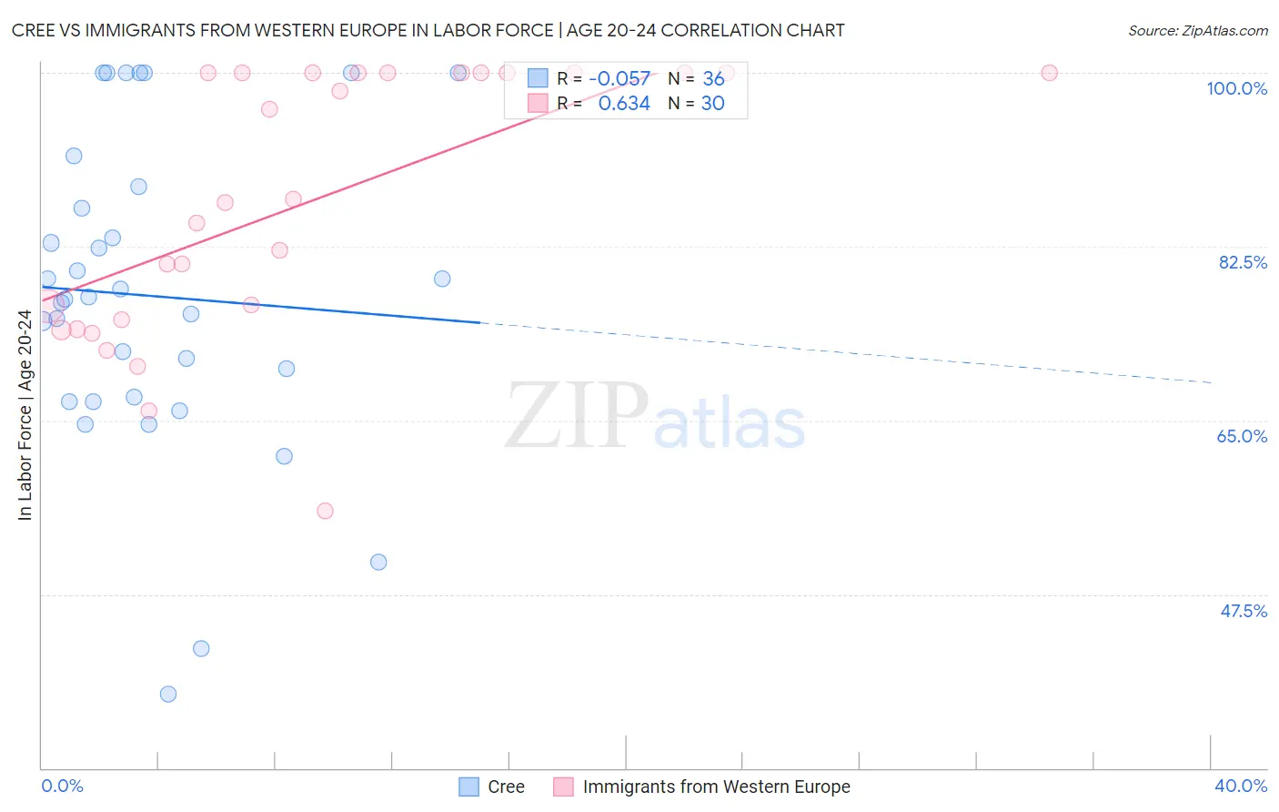 Cree vs Immigrants from Western Europe In Labor Force | Age 20-24