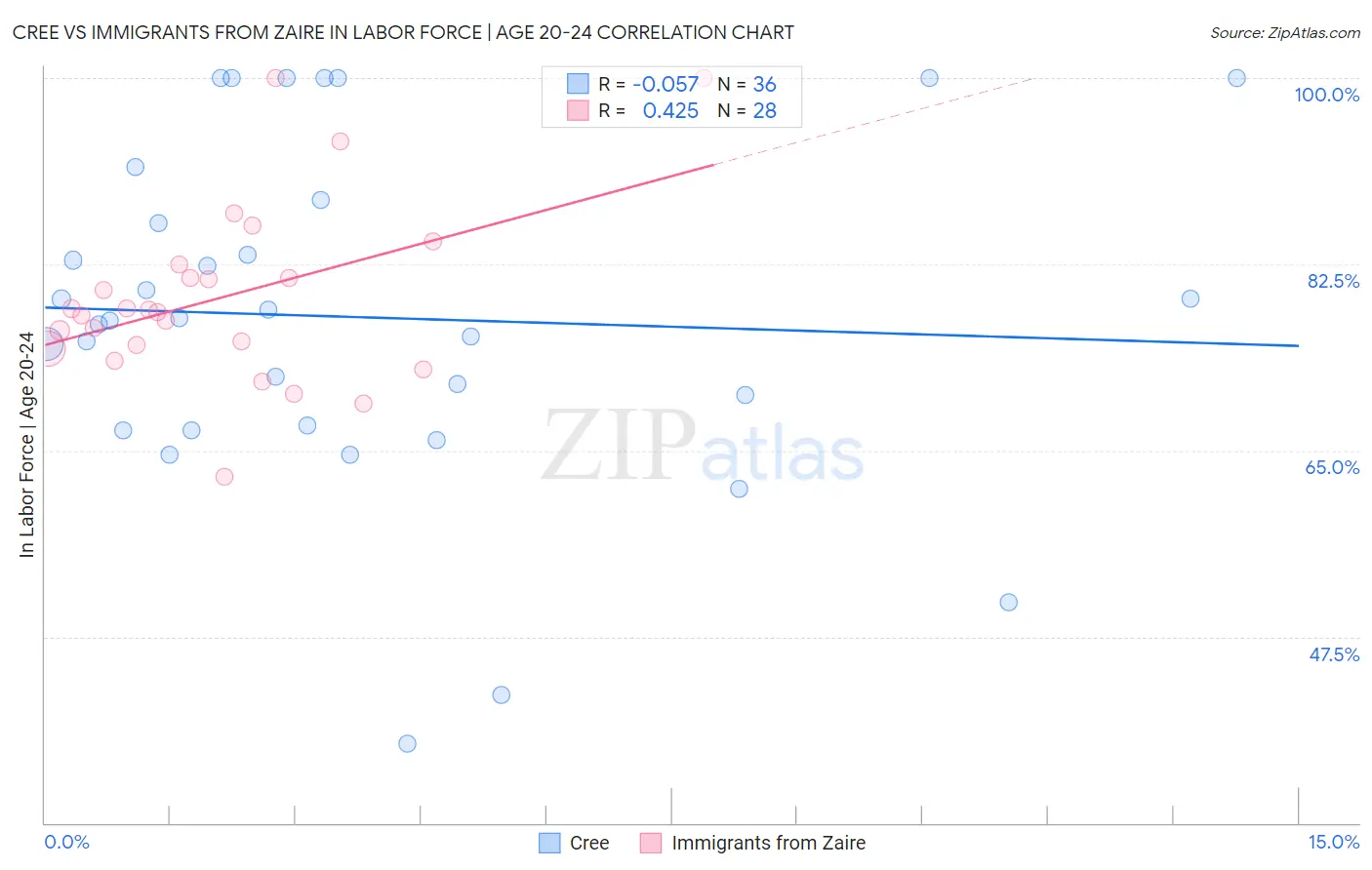 Cree vs Immigrants from Zaire In Labor Force | Age 20-24