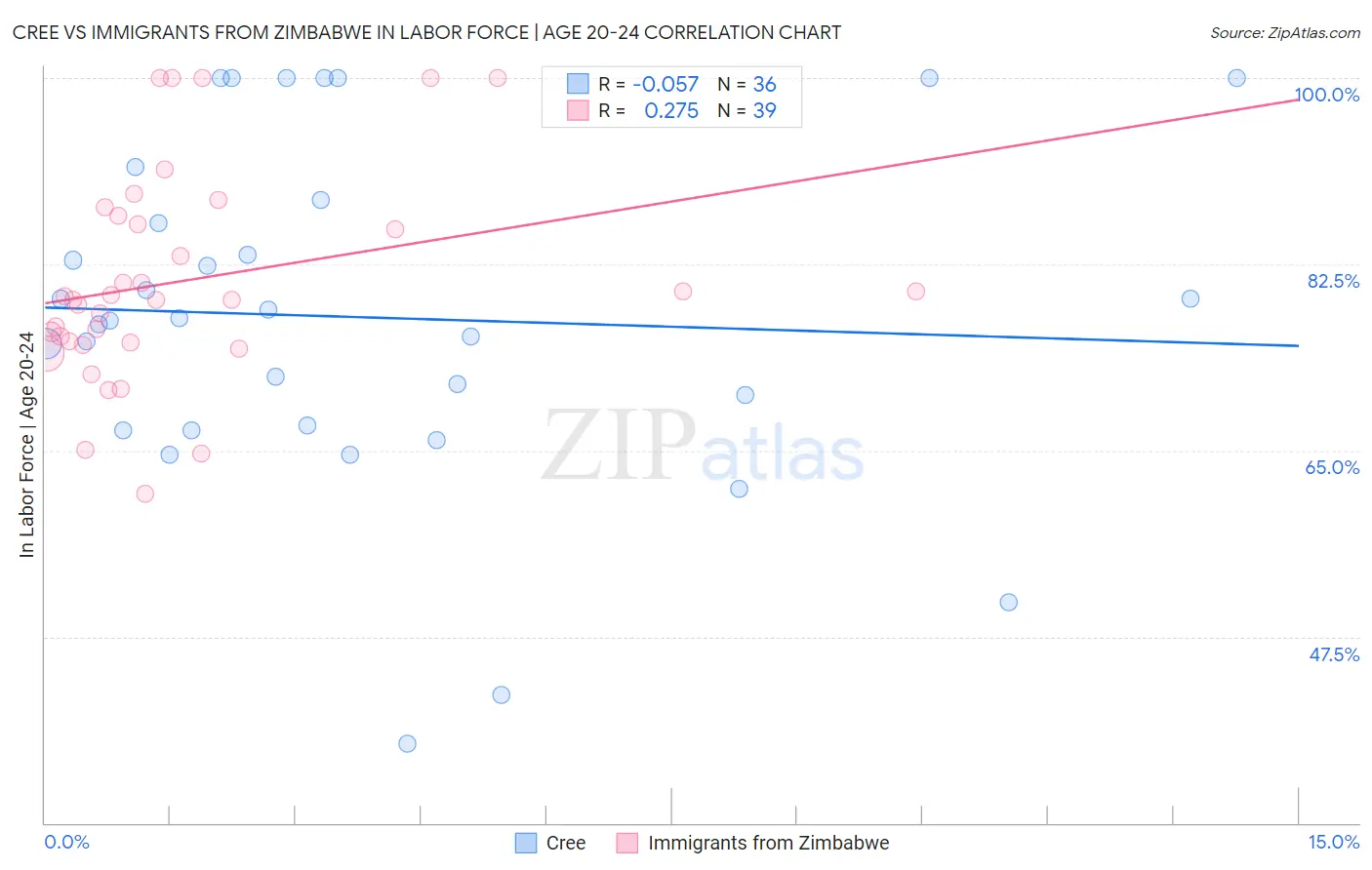 Cree vs Immigrants from Zimbabwe In Labor Force | Age 20-24