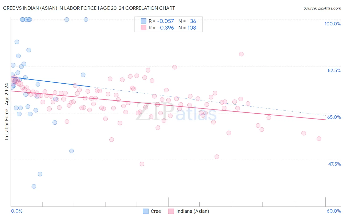 Cree vs Indian (Asian) In Labor Force | Age 20-24