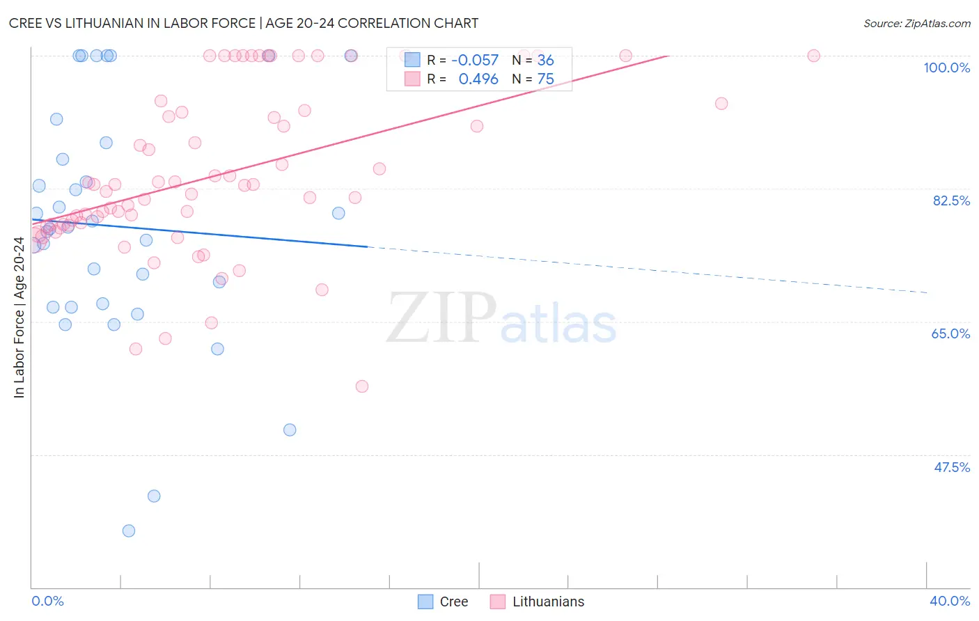 Cree vs Lithuanian In Labor Force | Age 20-24