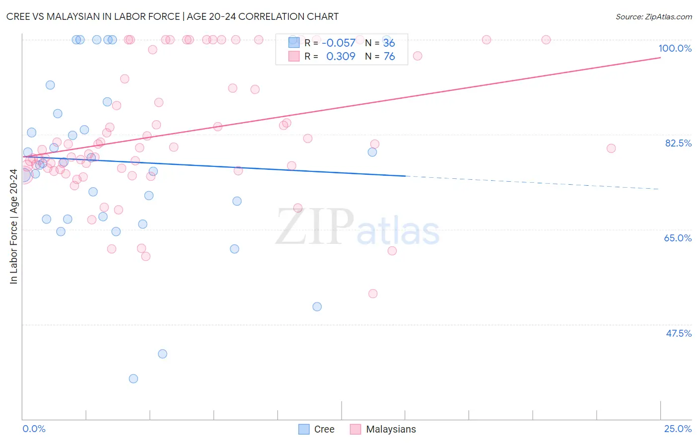 Cree vs Malaysian In Labor Force | Age 20-24