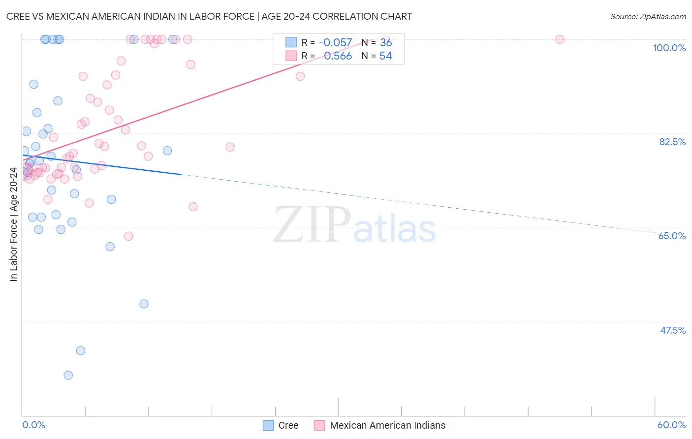 Cree vs Mexican American Indian In Labor Force | Age 20-24