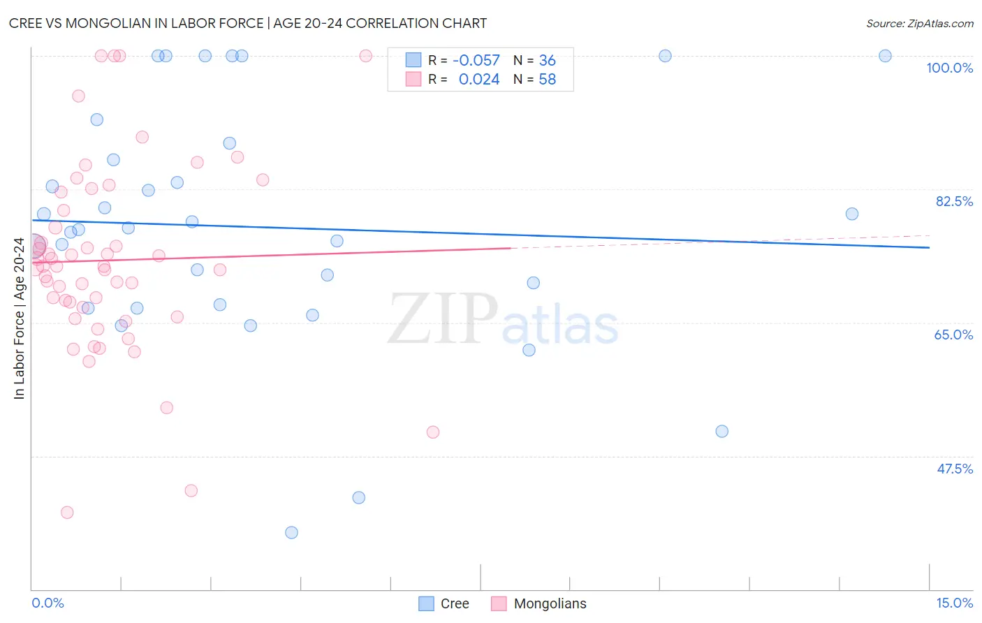 Cree vs Mongolian In Labor Force | Age 20-24