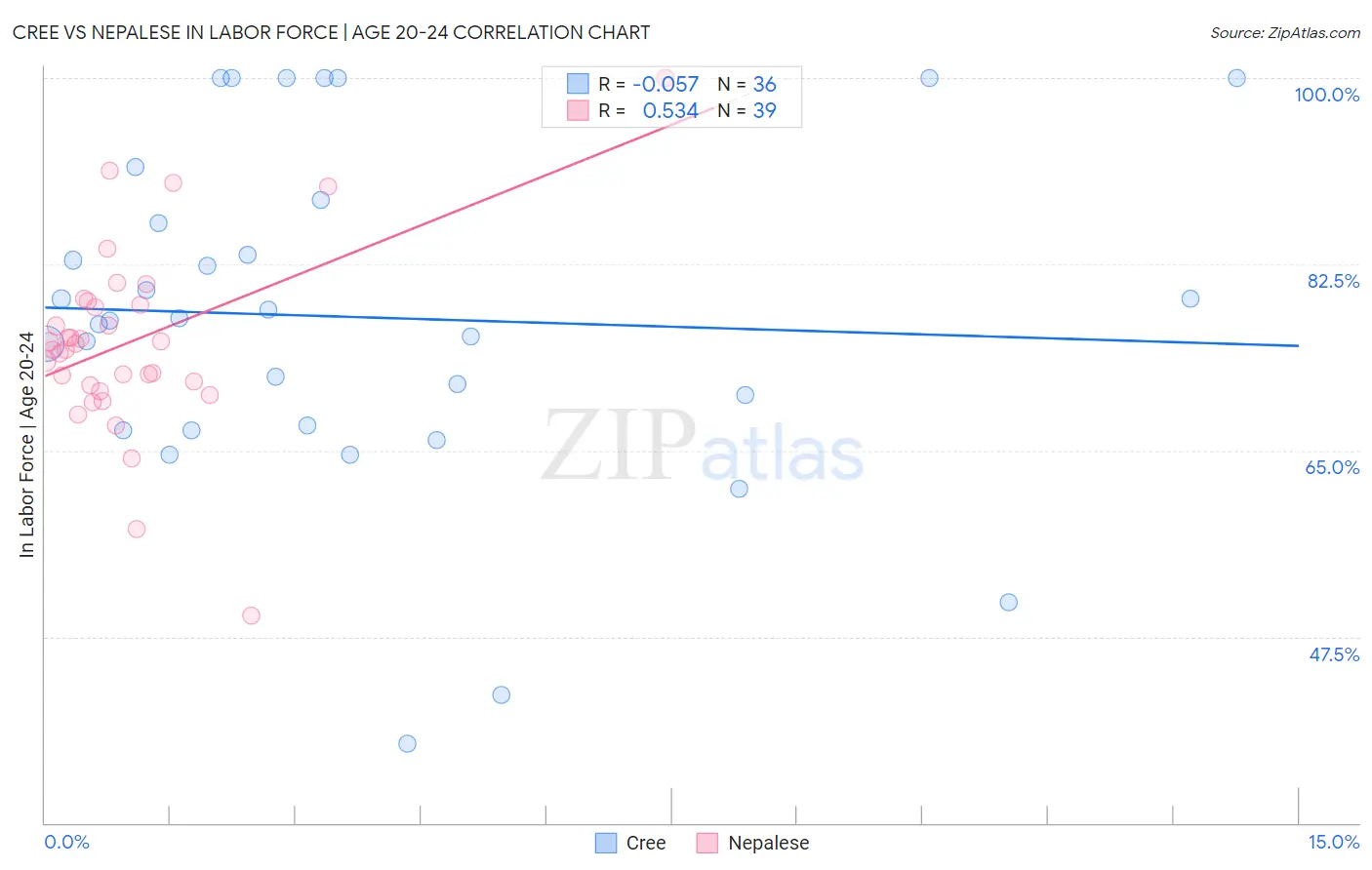 Cree vs Nepalese In Labor Force | Age 20-24
