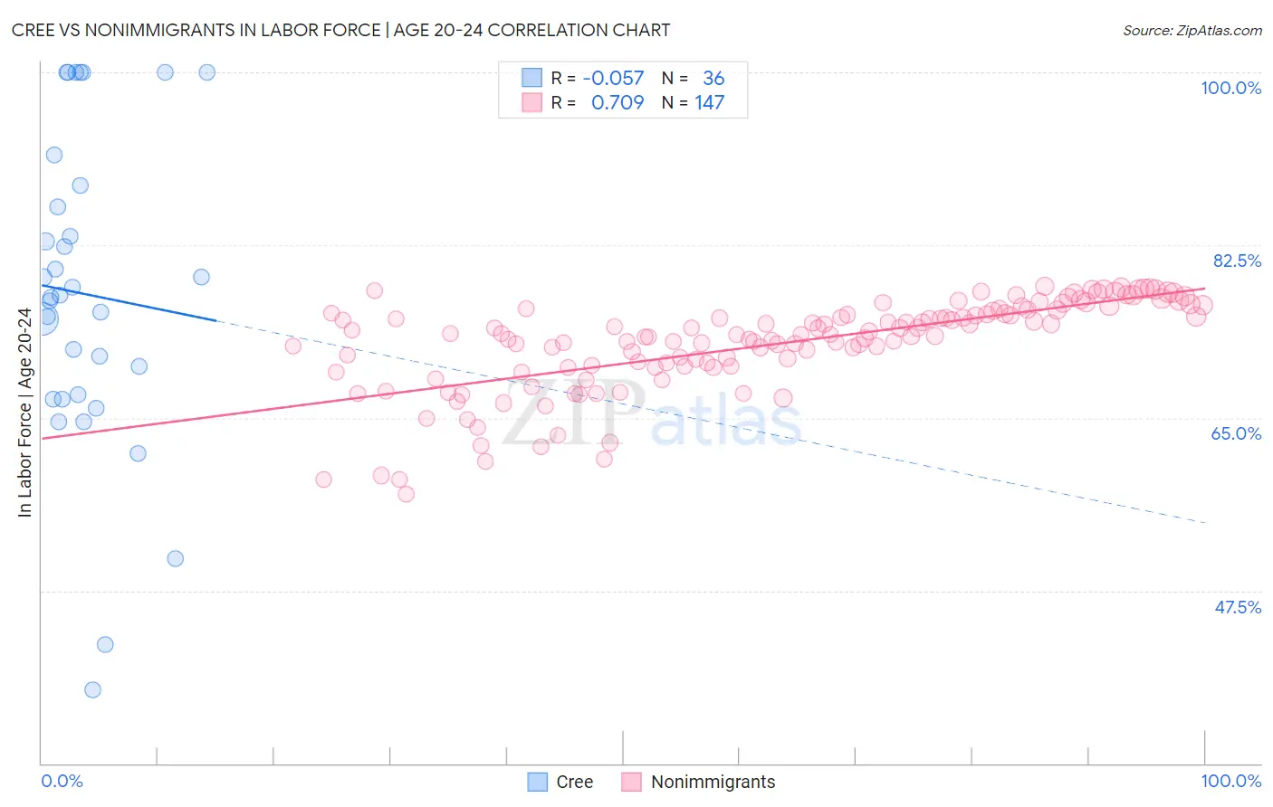 Cree vs Nonimmigrants In Labor Force | Age 20-24